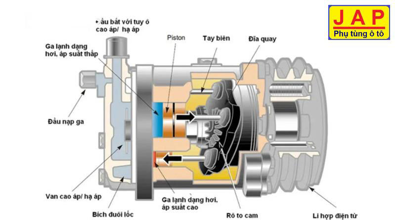 Lốc Điều Hòa Cấu Tạo Và Nguyên Lý Hoạt Động